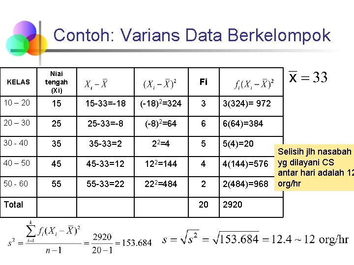 Contoh: Varians Data Berkelompok KELAS Niai tengah (Xi) 10 – 20 15 15 -33=-18