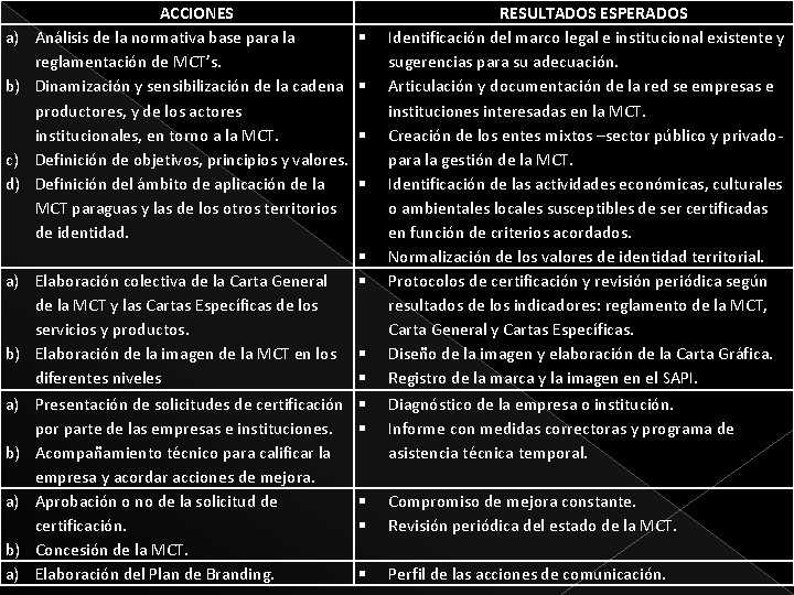 a) b) c) d) ACCIONES Análisis de la normativa base para la reglamentación de