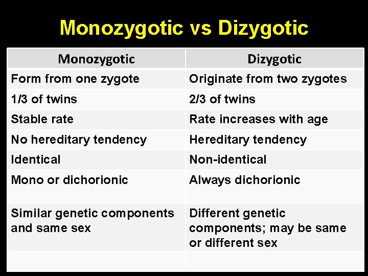 Monozygotic vs Dizygotic Monozygotic Dizygotic Form from one zygote Originate from two zygotes 1/3