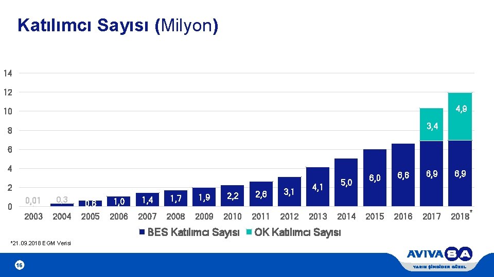 Katılımcı Sayısı (Milyon) 14 12 4, 9 10 3, 4 8 6 4 2