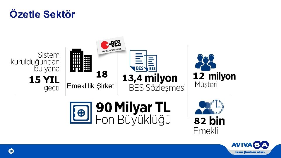 Özetle Sektör 15 YIL 18 Emeklilik Şirketi 13, 4 12 90 82 18 