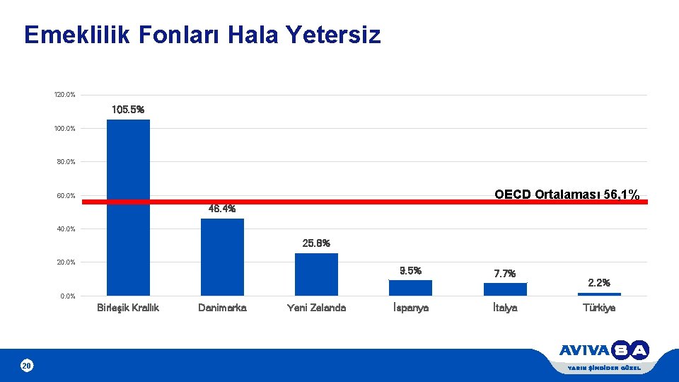 Emeklilik Fonları Hala Yetersiz 120. 0% 105. 5% 100. 0% 80. 0% OECD Ortalaması