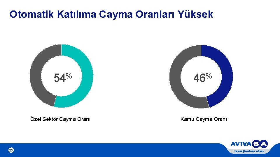 Otomatik Katılıma Cayma Oranları Yüksek 54% Özel Sektör Cayma Oranı 23 46% Kamu Cayma