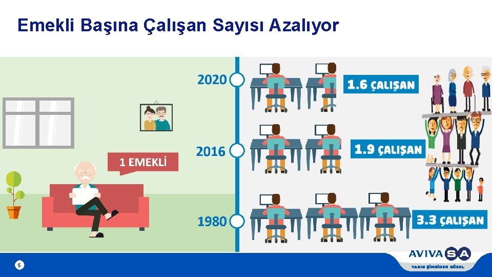 Emekli Başına Çalışan Sayısı Azalıyor 5 