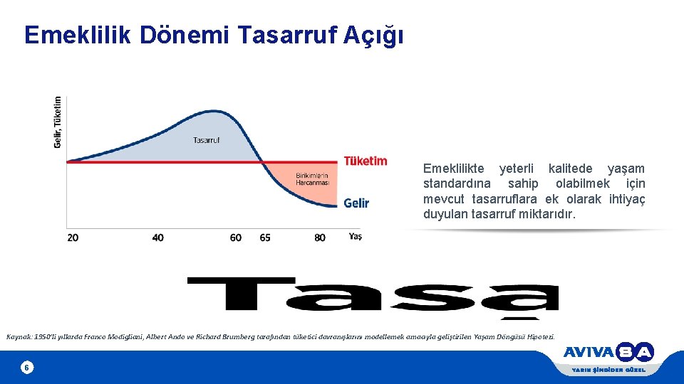 Emeklilik Dönemi Tasarruf Açığı Emeklilikte yeterli kalitede yaşam standardına sahip olabilmek için mevcut tasarruflara