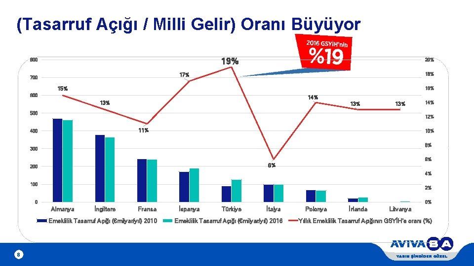 (Tasarruf Açığı / Milli Gelir) Oranı Büyüyor 19% 800 20% 18% 17% 700 15%