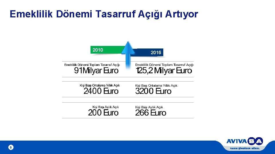 Emeklilik Dönemi Tasarruf Açığı Artıyor 2010 9 2016 