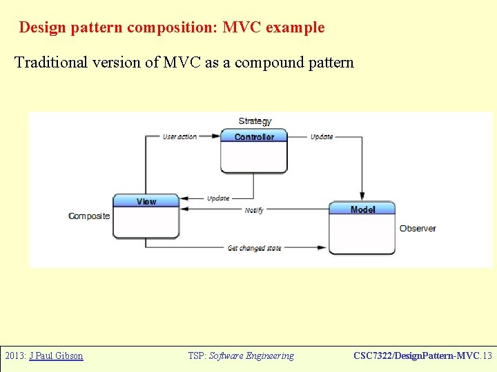 Design pattern composition: MVC example Traditional version of MVC as a compound pattern 2013: