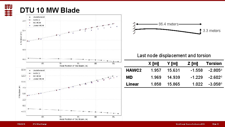 DTU 10 MW Blade 86. 4 meters 3. 3 meters Last node displacement and