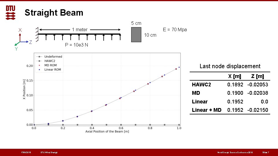 Straight Beam 5 cm E = 70 Mpa 1 meter X 10 cm Z