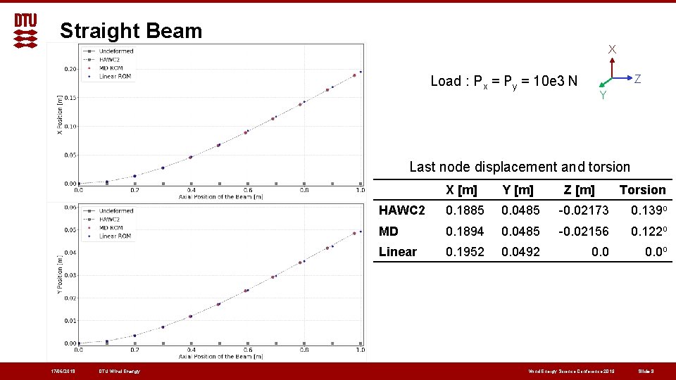 Straight Beam X Load : Px = Py = 10 e 3 N Z