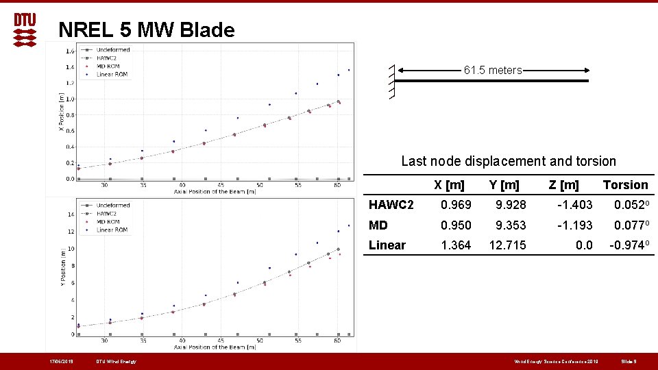 NREL 5 MW Blade 61. 5 meters Last node displacement and torsion X [m]