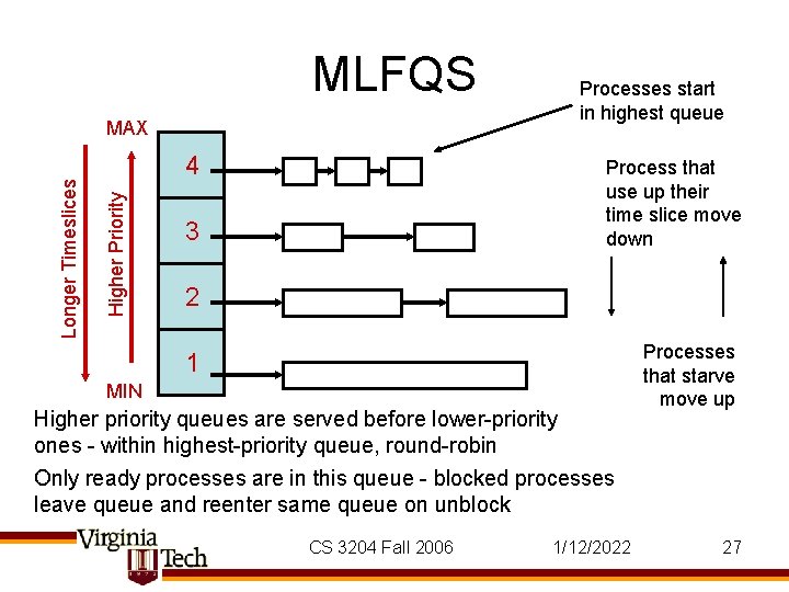MLFQS 4 Higher Priority Longer Timeslices MAX Processes start in highest queue Process that