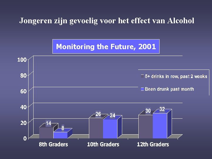 Jongeren zijn gevoelig voor het effect van Alcohol Monitoring the Future, 2001 