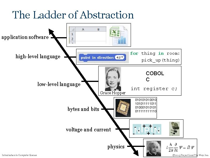 The Ladder of Abstraction application software for thing in room: pick_up(thing) high-level language COBOL