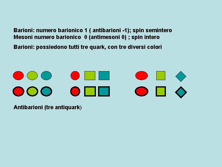 Barioni: numero barionico 1 ( antibarioni -1); spin semintero Mesoni numero barionico 0 (antimesoni