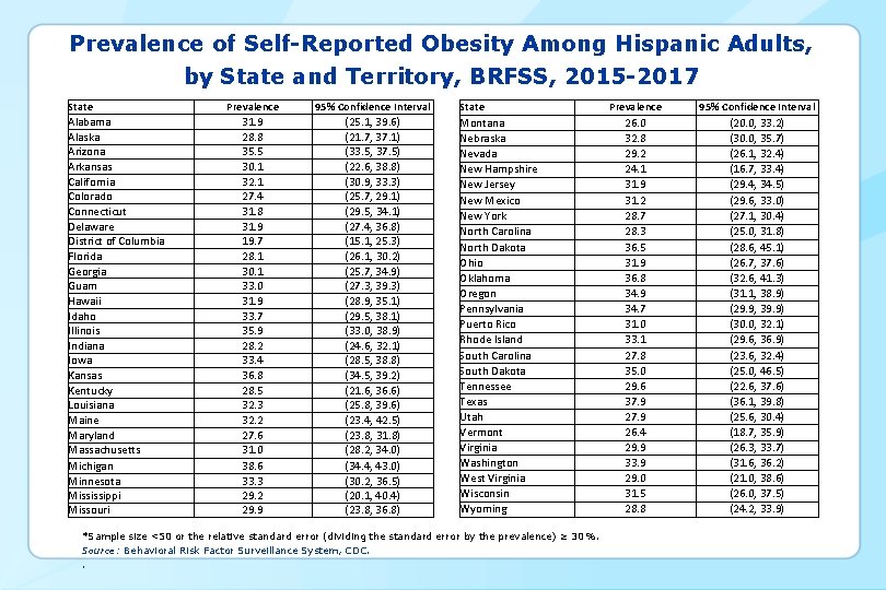 Prevalence of Self-Reported Obesity Among Hispanic Adults, by State and Territory, BRFSS, 2015 -2017