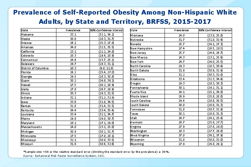 Prevalence of Self-Reported Obesity Among Non-Hispanic White Adults, by State and Territory, BRFSS, 2015