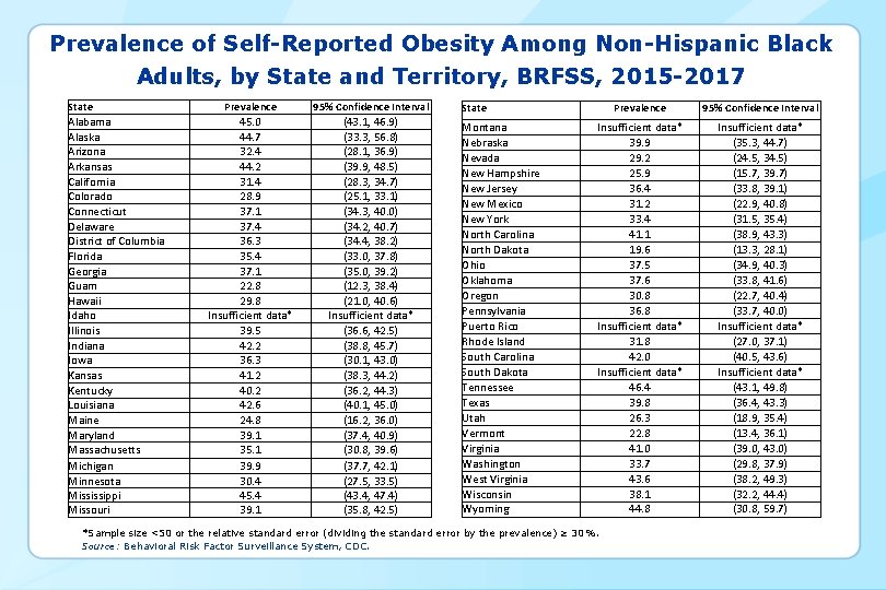 Prevalence of Self-Reported Obesity Among Non-Hispanic Black Adults, by State and Territory, BRFSS, 2015