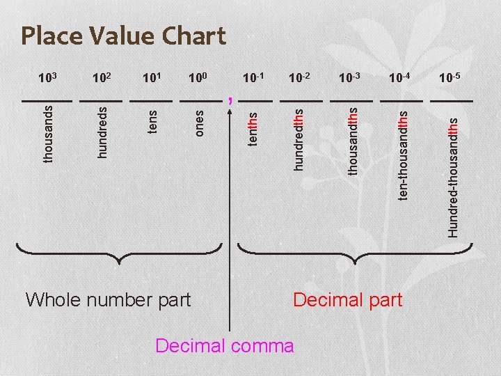 tens ones 10 -2 10 -3 10 -4 Decimal part Decimal comma 10 -5