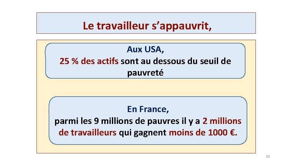 Le travailleur s’appauvrit, Aux USA, 25 % des actifs sont au dessous du seuil