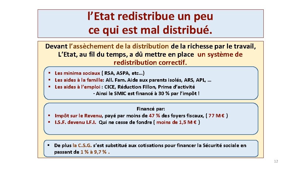 l’Etat redistribue un peu ce qui est mal distribué. Devant l’assèchement de la distribution