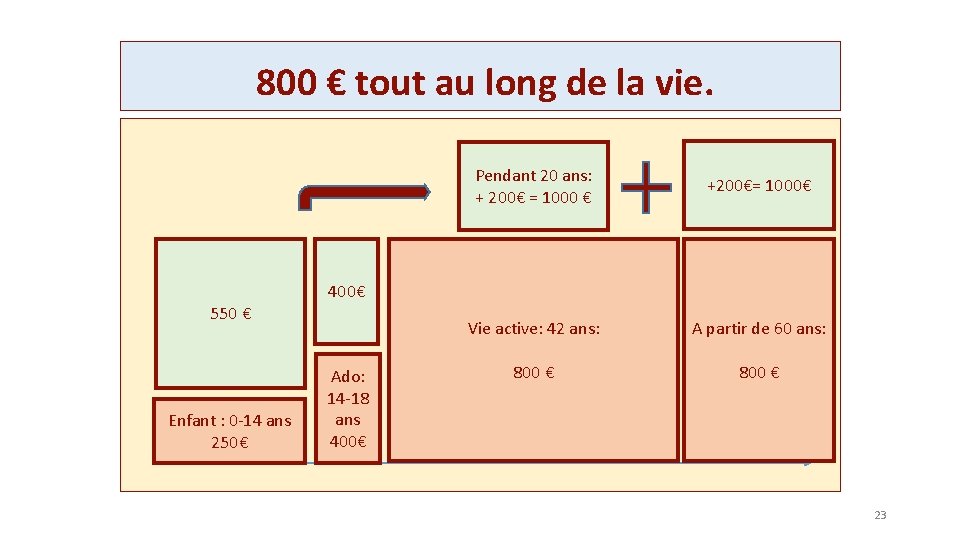 800 € tout au long de la vie. Pendant 20 ans: + 200€ =