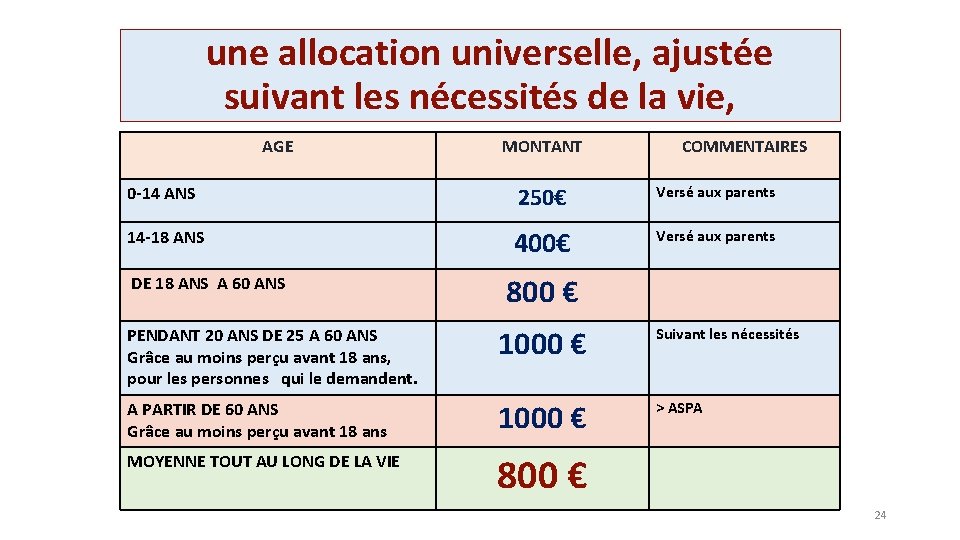 une allocation universelle, ajustée suivant les nécessités de la vie, AGE MONTANT COMMENTAIRES 0