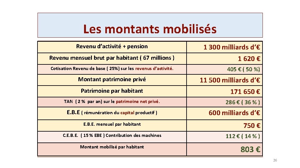 Les montants mobilisés Revenu d’activité + pension 1 300 milliards d’€ Revenu mensuel brut