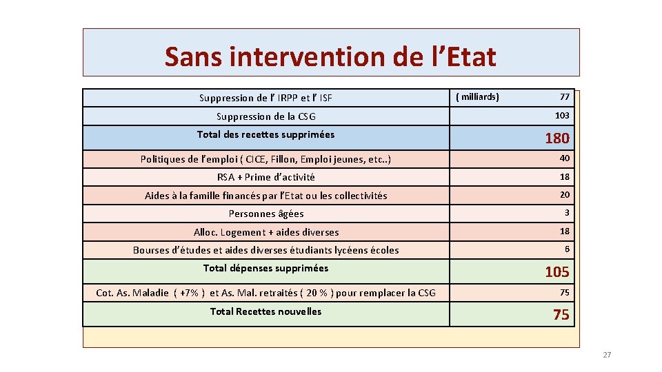 Sans intervention de l’Etat Suppression de l’ IRPP et l’ ISF Suppression de la