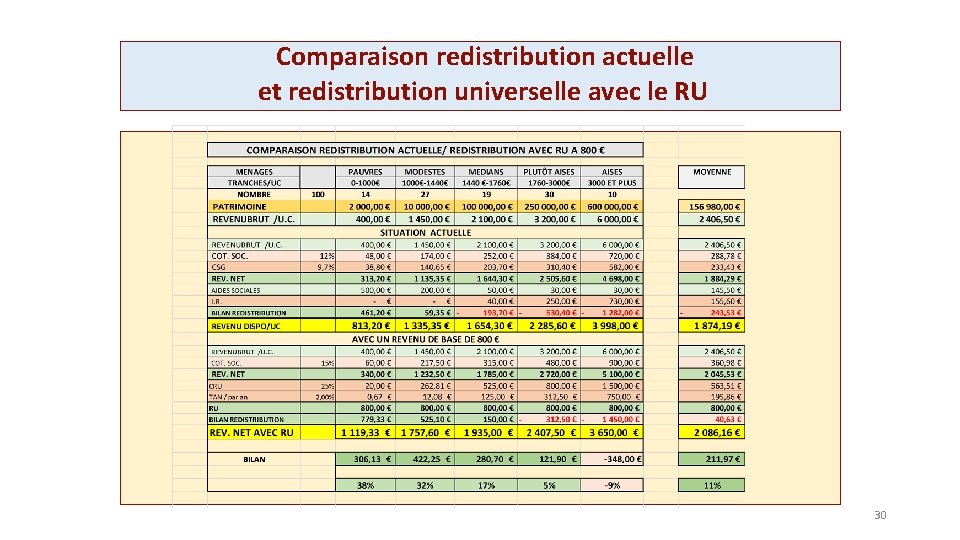 Comparaison redistribution actuelle et redistribution universelle avec le RU 30 