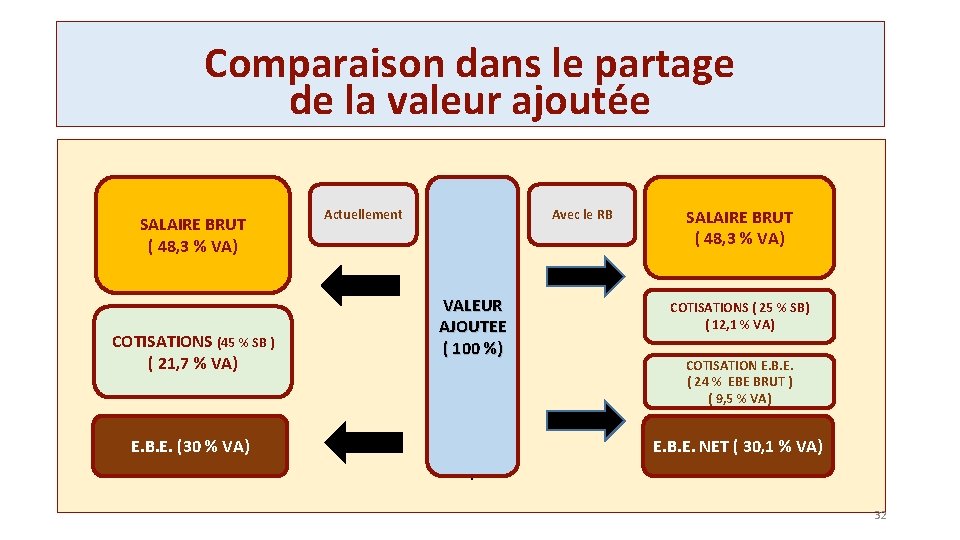 Comparaison dans le partage de la valeur ajoutée SALAIRE BRUT ( 48, 3 %