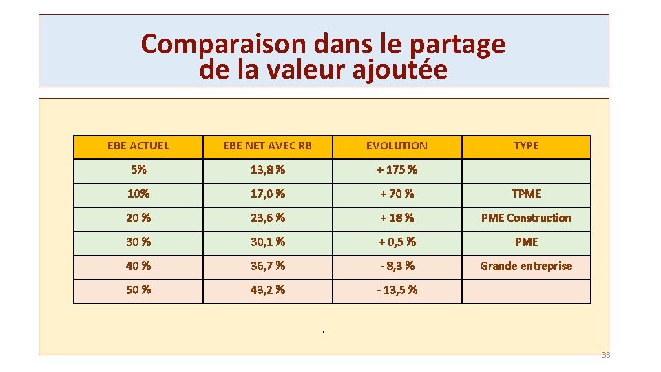 Comparaison dans le partage de la valeur ajoutée EBE ACTUEL EBE NET AVEC RB