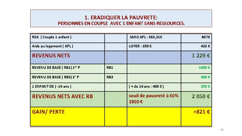 1. ERADIQUER LA PAUVRETE: PERSONNES EN COUPLE AVEC 1 ENFANT SANS RESSOURCES. RSA (