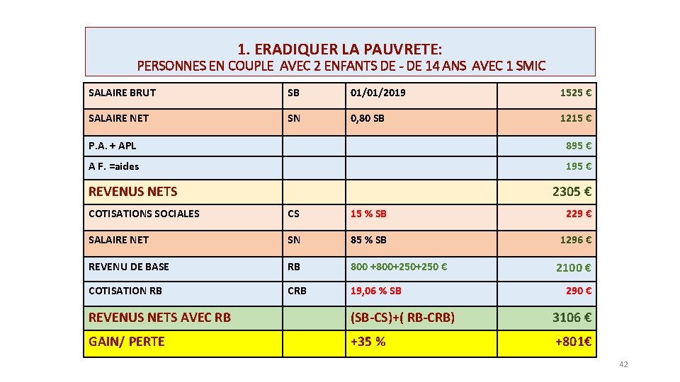 1. ERADIQUER LA PAUVRETE: PERSONNES EN COUPLE AVEC 2 ENFANTS DE - DE 14