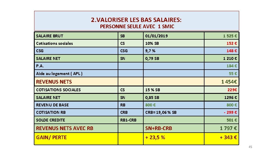 2. VALORISER LES BAS SALAIRES: PERSONNE SEULE AVEC 1 SMIC SALAIRE BRUT SB 01/01/2019