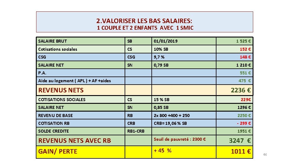 2. VALORISER LES BAS SALAIRES: 1 COUPLE ET 2 ENFANTS AVEC 1 SMIC SALAIRE