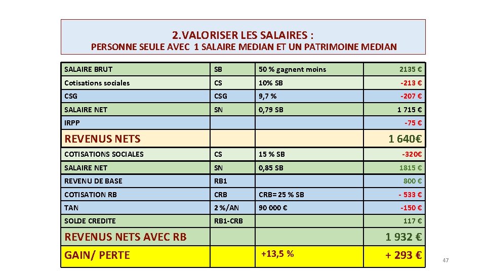 2. VALORISER LES SALAIRES : PERSONNE SEULE AVEC 1 SALAIRE MEDIAN ET UN PATRIMOINE