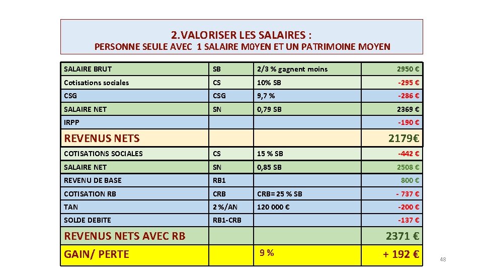 2. VALORISER LES SALAIRES : PERSONNE SEULE AVEC 1 SALAIRE M 0 YEN ET