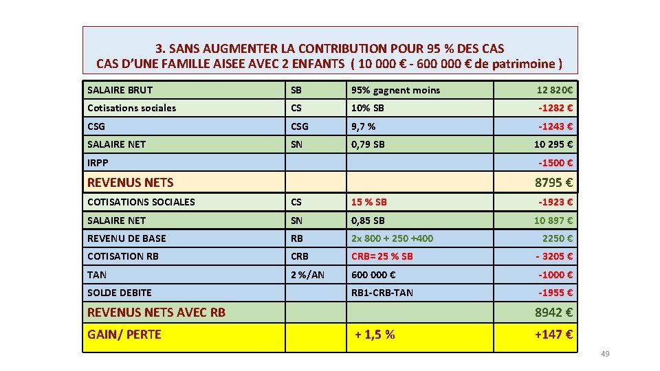 3. SANS AUGMENTER LA CONTRIBUTION POUR 95 % DES CAS D’UNE FAMILLE AISEE AVEC