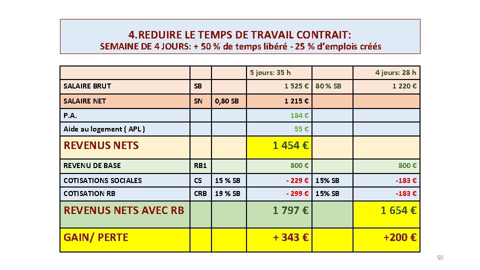4. REDUIRE LE TEMPS DE TRAVAIL CONTRAIT: SEMAINE DE 4 JOURS: + 50 %