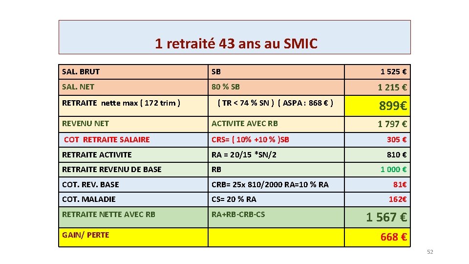 1 retraité 43 ans au SMIC SAL. BRUT SB SAL. NET 80 % SB