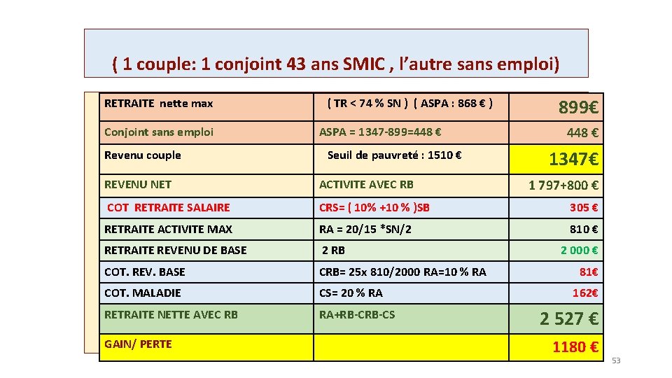 ( 1 couple: 1 conjoint 43 ans SMIC , l’autre sans emploi) RETRAITE nette