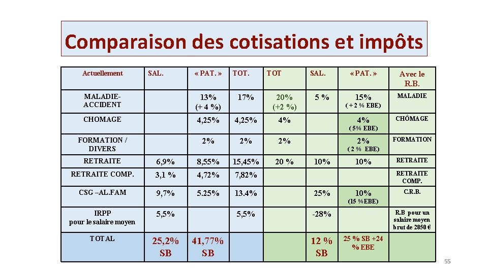 Comparaison des cotisations et impôts Actuellement SAL. « PAT. » TOT. MALADIEACCIDENT 13% (+