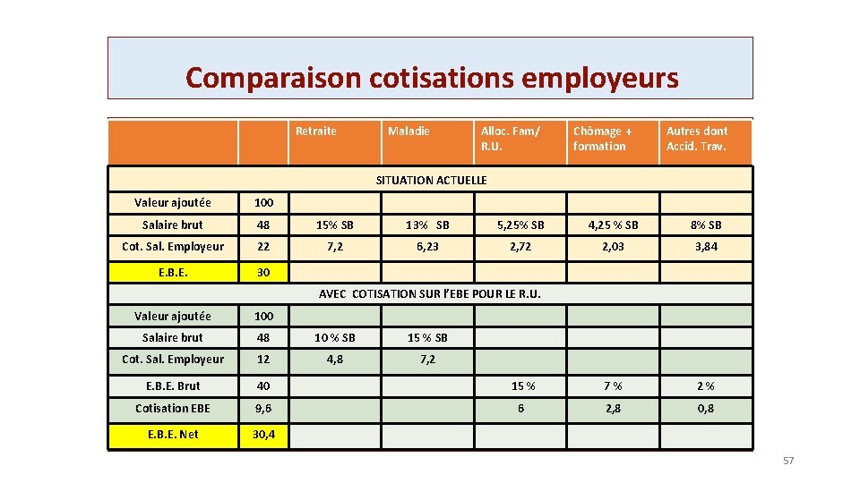 Comparaison cotisations employeurs Retraite Maladie Alloc. Fam/ R. U. Chômage + formation Autres dont