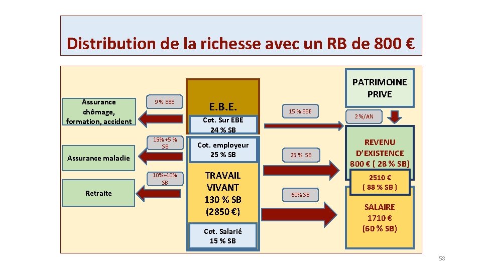 Distribution de la richesse avec un RB de 800 € Assurance chômage, formation, accident
