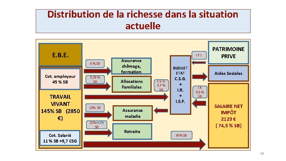 Distribution de la richesse dans la situation actuelle E. B. E. I. F. I.