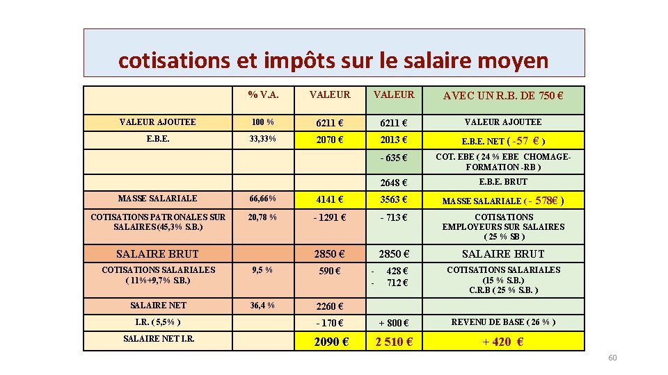 cotisations et impôts sur le salaire moyen % V. A. VALEUR AVEC UN R.