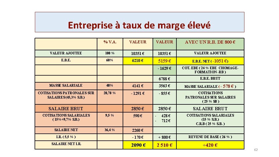 Entreprise à taux de marge élevé % V. A. VALEUR AVEC UN R. B.