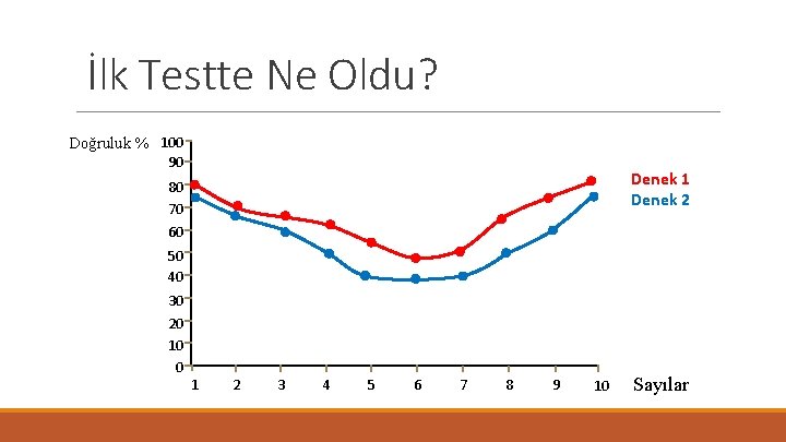 İlk Testte Ne Oldu? Doğruluk % 100 90 Denek 1 Denek 2 80 70